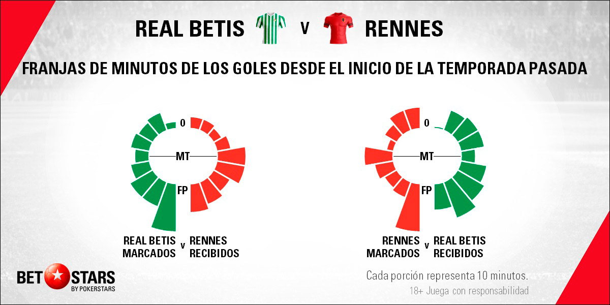 Betstars Real Betis vs Rennes 06 Betstars, Real Betis vs Rennes, pronosticos deportivos, Europa League, pronosticos Europa League, apuestas Europa League, pronósticos fútbol, apuestas fútbol, partidos de hoy, partidos de futbol hoy, partidos hoy, partidos de liga mañana, calendario Europa League, ultimas noticias deportivas, noticias de deportes, apuestas deportivas, apuestas deportivas pronósticos expertos